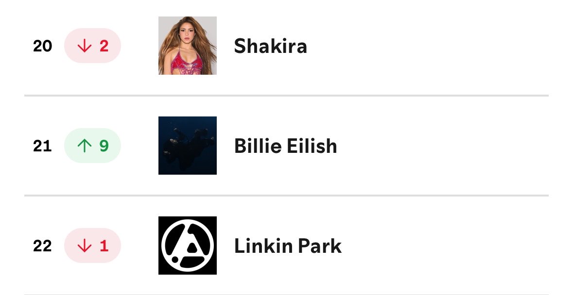 billieupdate_'s tweet photo. Billie Eilish rose on Spotify Daily Top artist 9 spots to #21 , she was the 7 most streamed artist yesterday! https://t.co/cLepO5nIJe