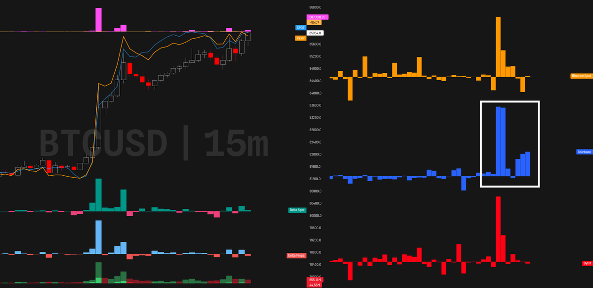 CacheTrading's tweet photo. $BTC 

EXCHANGES KEEP BUYING!!!

Coinbase specifically, is buying huge amounts of BTC spot.

Looks like they are positioning for a BIG MOVE... https://t.co/tUbm762PNb