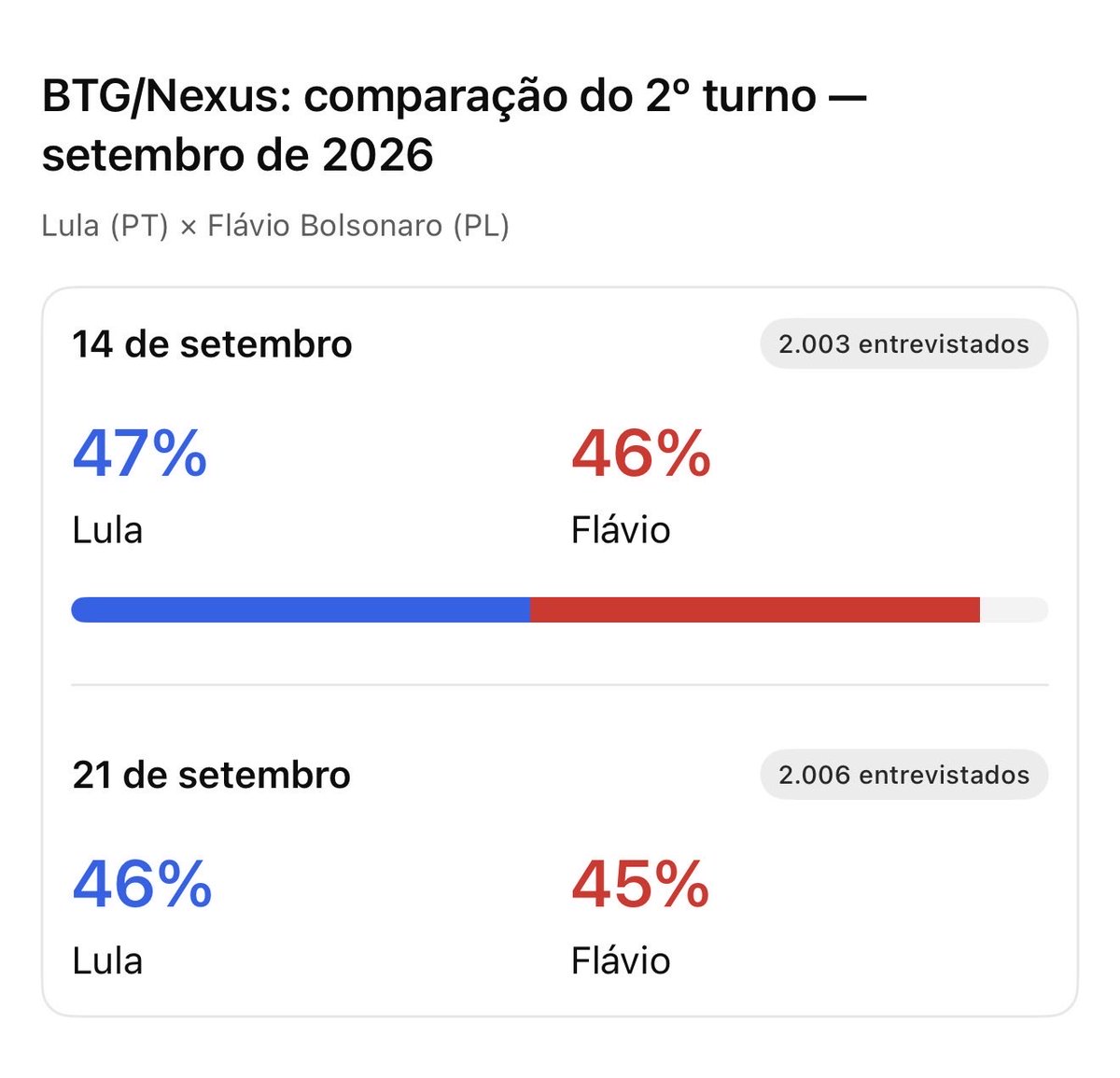 douglas_pyres's tweet photo. @Hiulenpereira @pesquisas_elige @LulaOficial Como vc calculou -2 % ? É algum método específico ? https://t.co/V5hn0OLMsc