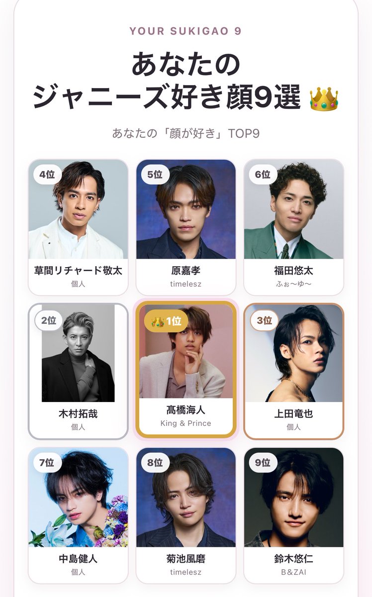Lula_Labo's tweet photo. 私のジャニーズ好き顔9選👑
#ジャニーズ好き顔9選 #ジャニーズ好き顔メーカー

これだから「好きなタイプ（の顔）が濃すぎる」って言われるんだなぁって……

でもこの診断のおかげで好きな顔がたくさん見つかりました。興味が出ました。ありがとうございます🙇‍♀️💕 https://t.co/XowyWJ8NOK