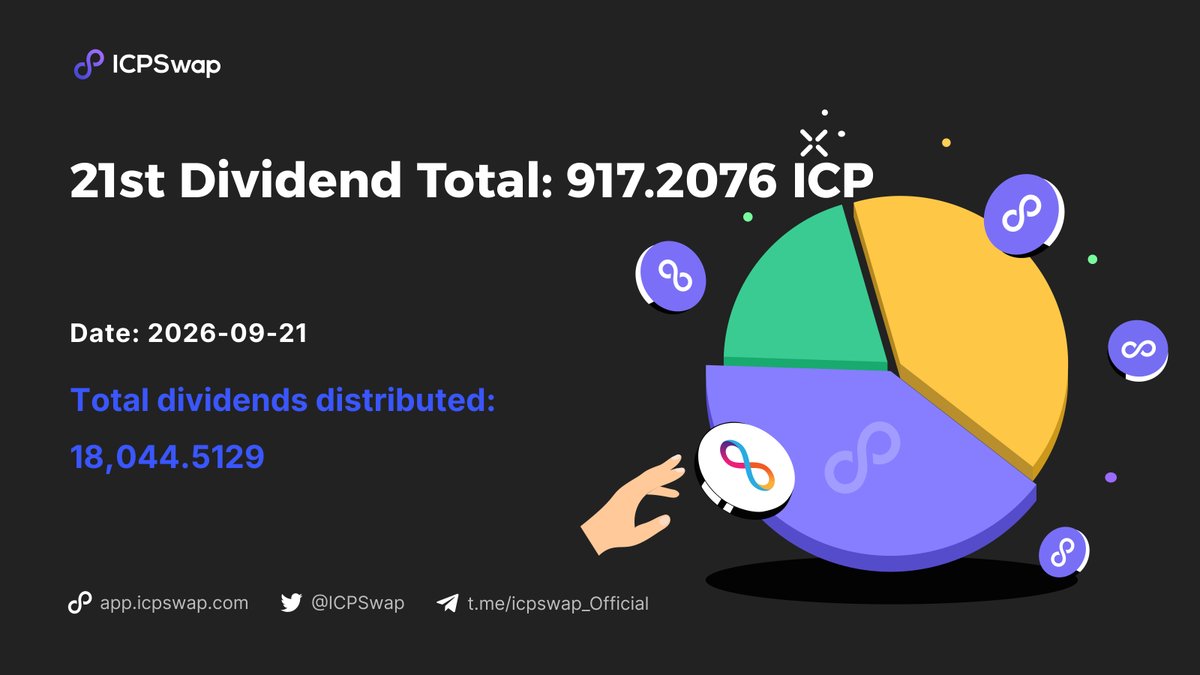 ICPSwap's tweet photo. Dear #ICPSwap Community, 

The internet-computer:native dividends from #ICPSwap are here again! 🎉

In the past month, ICPSwap trading fee revenue was 2,293.019 internet-computer:native , with 40% (917.2076 internet-computer:native ) distributed to 1,466 addresses. 💸

Team allocation won't receive internet-computer:native dividends. 

View details here: 
https://t.co/5Pd31lvQb1

Dividend transfer record: https://t.co/9n2PIH8fBK