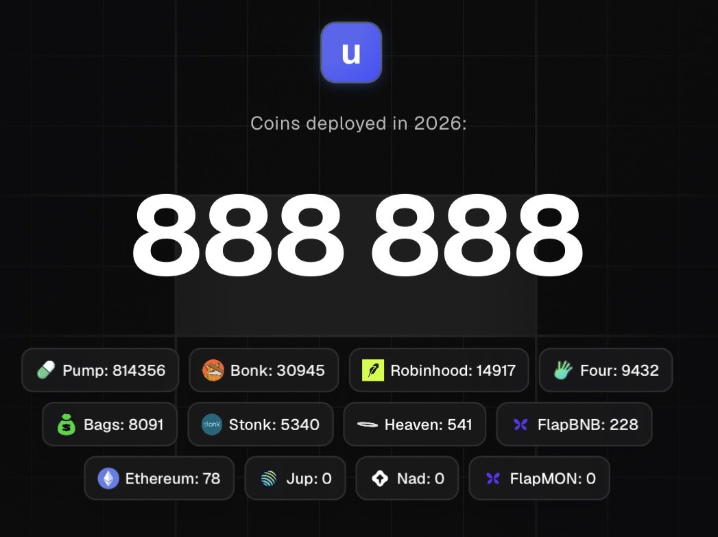 uxento's tweet photo. In January, we were the #3 largest deployer platform.

Since then, every single month in 2026, we’ve been the #1 platform in deploys & transactions, across all chains.

It doesn’t matter what influencers are using, or what you see on stream.

The best product always wins.