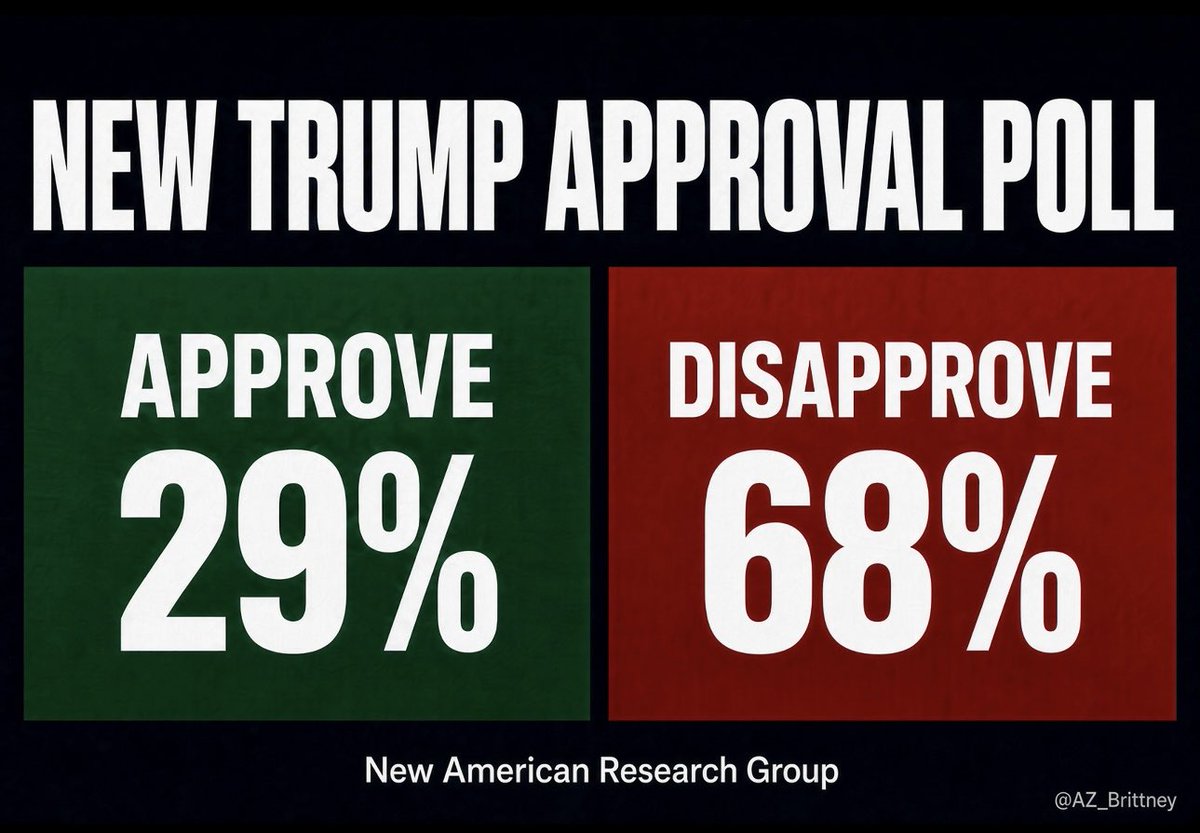 AZ_Brittney's tweet photo. Get ready for the unhinged posts in 3. 2. 1.

New Trump Approval Poll: 
Approve: 29%
Disapprove: 68% https://t.co/HbqHpQ7B3T