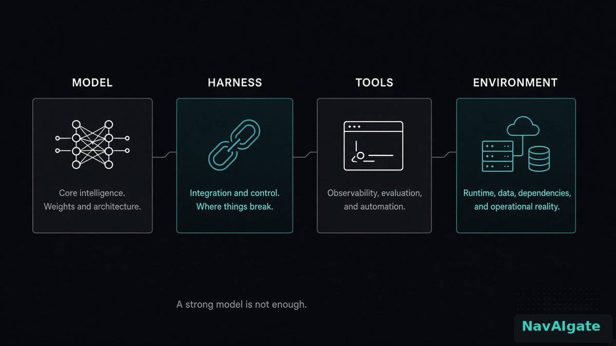 b1gdan's tweet photo. A strong model is not enough.

Anthropic’s trustworthy-agents frame: an agent is model + harness + tools + environment. Misconfigured any of those three and the agent still fails.

https://t.co/3Y8iaAfsty

https://t.co/d3Vm0qYhIt https://t.co/doJ5ZDWYl1