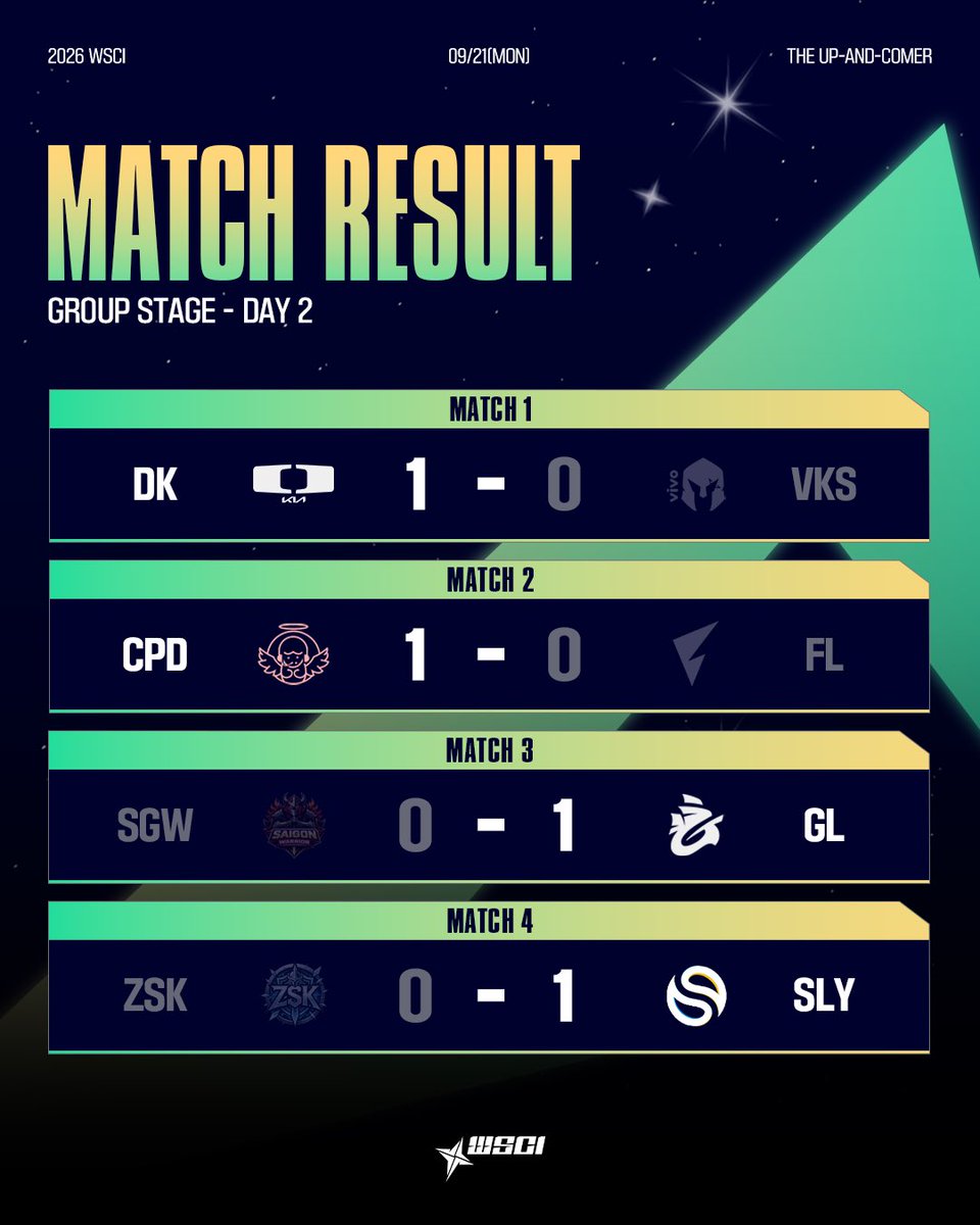 lck_cl's tweet photo. [2026 WSCI] 9/21(월) 경기 결과

계속되는 반전의 WSCI⁉️
오늘의 경기 결과 및 그룹별 현황을 안내 드립니다.

✅ DK [1:0] VKS
✅ CPD [1:0] FL
✅ SGW [0:1] GL
✅ ZSK [0:1] SLY
✅ DK [1:0] CPD
✅ VKS [1:0] FL
✅ SGW [1:0] ZSK
✅ GL [0:1] SLY

#LCKCL #ChallengeToTheTop #RiseToLegend #2026WSCI #TheUpAndComer