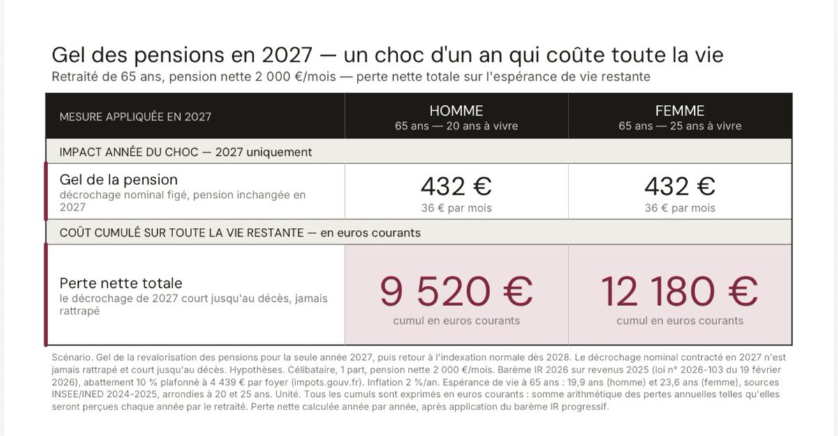 DariusRochebin's tweet photo. Qu’on soit pour ou contre une désindexation, regarder les chiffres en face selon ce calcul de @ThierryBreton: 

Pour une personne de 65 ans touchant 2000 euros, un décrochage causerait, sur sa vie restante, une perte totale considérable: une demi-année de retraite environ en euro courants. Ce soir on entendra les réactions de tous bords politiques et les réactions à ce calcul: