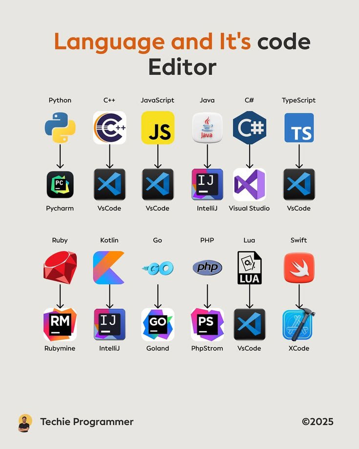 Aiwealthsystem's tweet photo. Stop using the wrong editor.

Match the language:

Python →PyCharm  
C++ →VS Code  
JavaScript → VS Code  
Java →IntelliJ  
C# → Visual Studio  
TypeScript → VS Code  
Ruby → RubyMine  
Kotlin → IntelliJ  
Go → GoLand  
PHP → PhpStorm  
Lua → VS Code  
Swift →Xcode https://t.co/AR2IBQGHWW