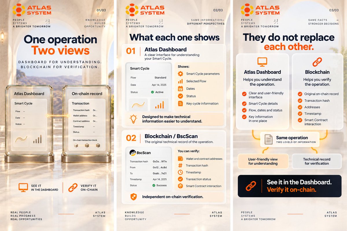 AtlasSystemWeb3's tweet photo. One operation. Two views.

The Atlas Dashboard helps you understand what happened.

The blockchain lets you independently verify it.
See it in the Dashboard. Verify it on-chain. https://t.co/dEnx3vhTSr