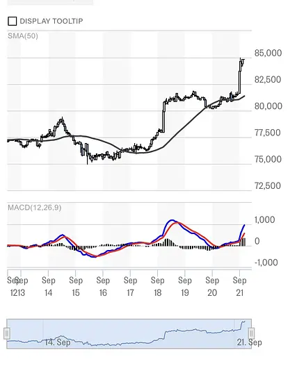 CryptoSnip5's tweet photo. $BTC big break above that 82.5k level.  Mentioned it for weeks.  $GLXY $HUT $QQQ https://t.co/rkrZ2sal6g