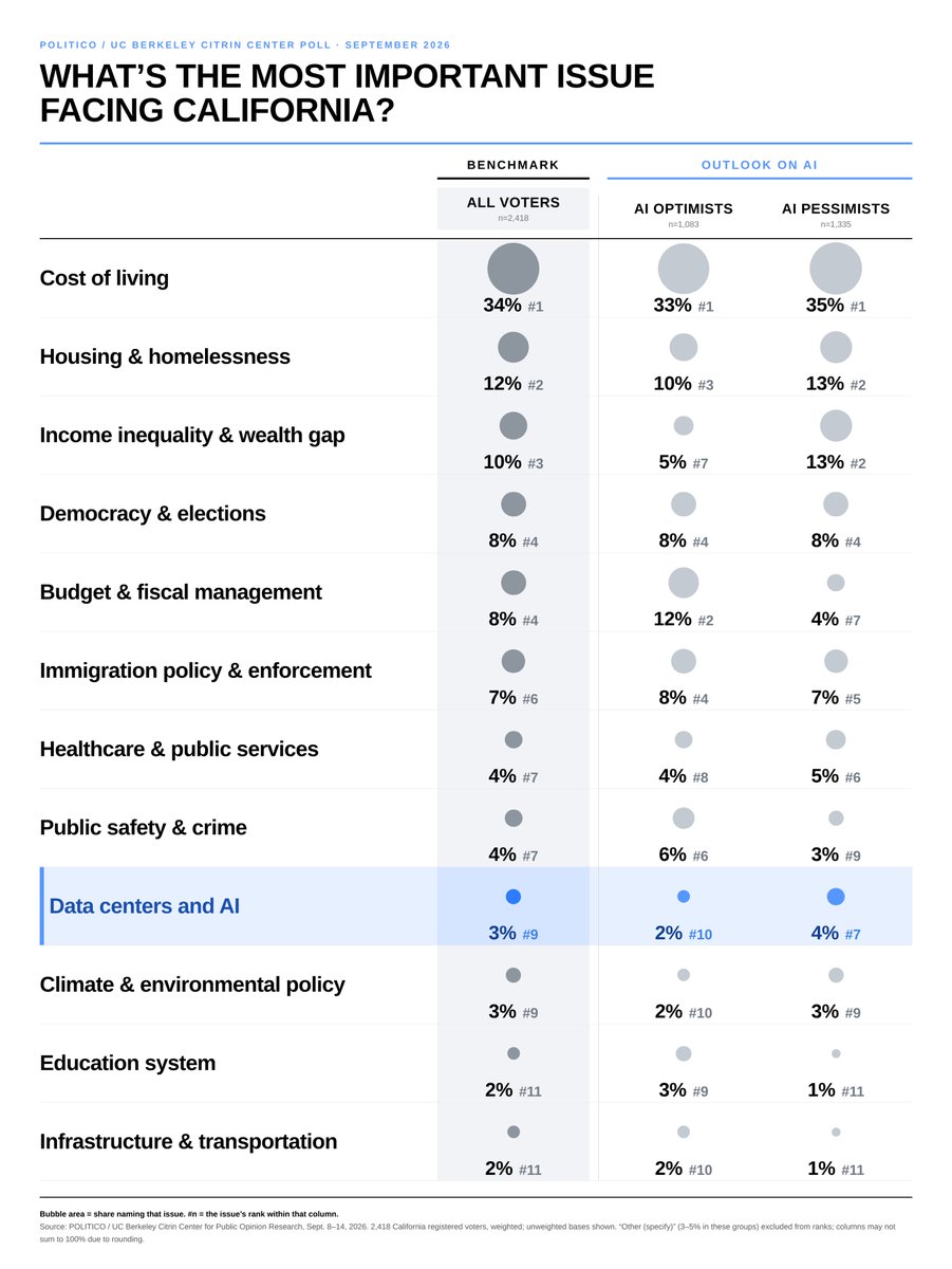adamkovac's tweet photo. New Politico Poll: CA voters rank AI &amp; data centers as only their #9 top issue.  Even AI pessimists only rank it their seventh.

Cost of living, housing, wealth gap, even democracy, far outrank AI.

All the campaign consultants prioritizing this issue need to touch grass. https://t.co/zJBFu2dGPo