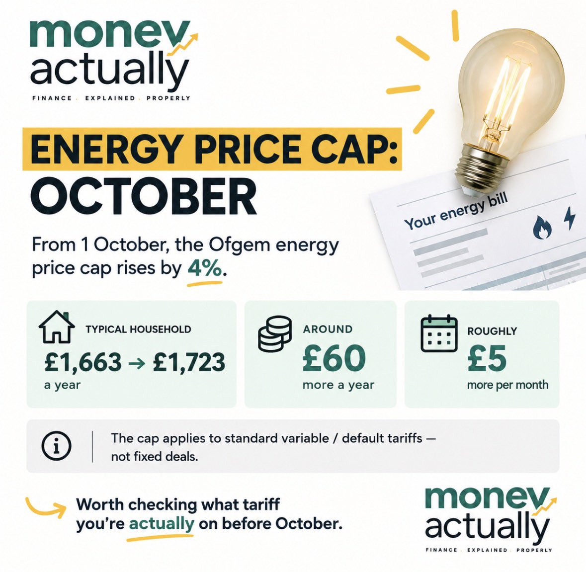 MoneyActuallyUK's tweet photo. ⚡️ENERGY PRICE CAP

From 1 October the Ofgem energy price cap rises by 4% 

🏠Typical household: £1,663 → £1,723 a year

The cap applies to standard variable/default tariffs and not fixed deals.

Worth checking what tariff you’re on before October.

#EnergyBills #PersonalFinance https://t.co/BinsFVN4EL