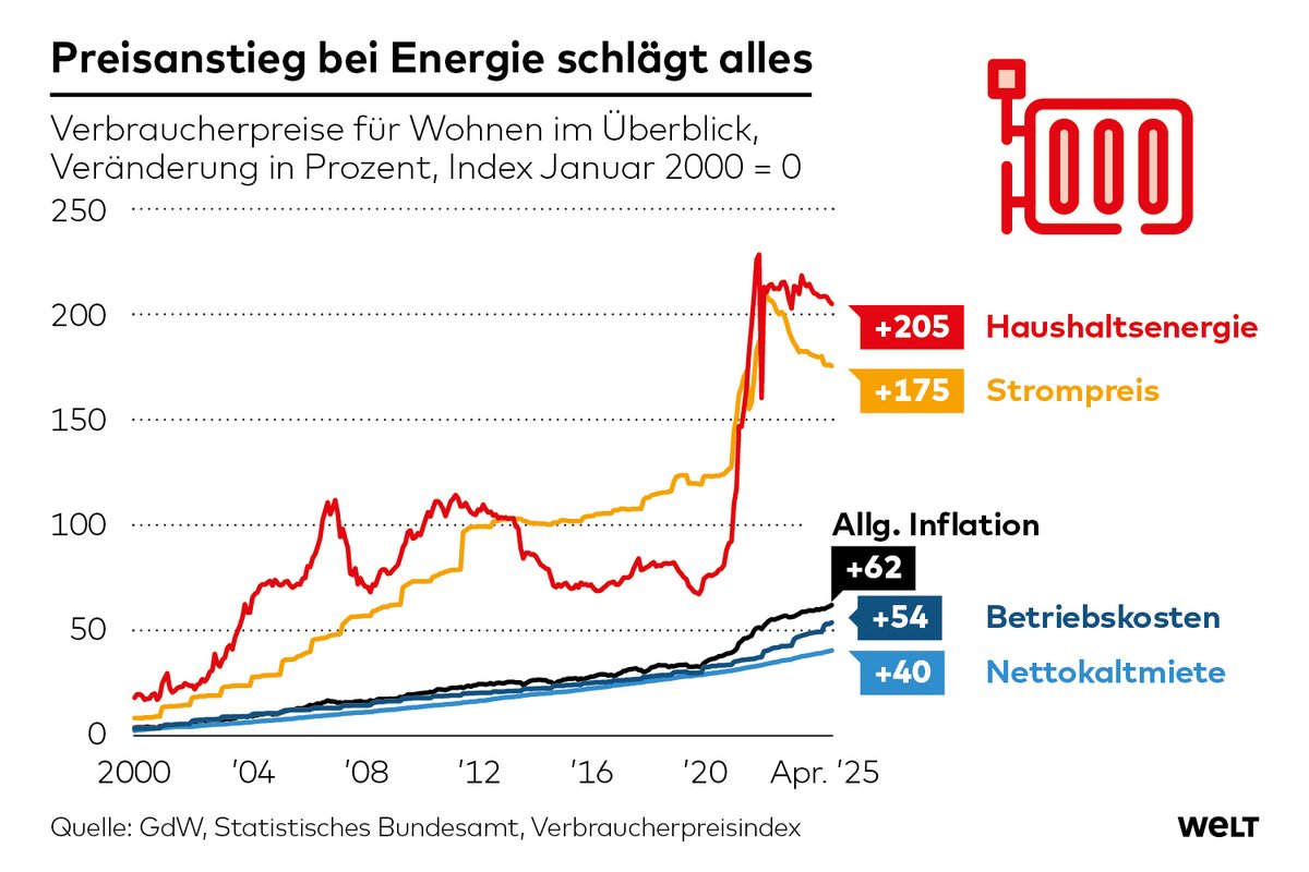 thinkBTO's tweet photo. Die Politik will Wohnen billiger machen? Es sind nicht die bösen Vermieter, die Wohnen so teuer machen, sondern die Politiker! (Auch bei Kaltmieten ist es Politik: wenig Bauland, Bauauflagen). Doch statt Ursachen zu bekämpfen, macht man Klassenkampf. Es ist so traurig! https://t.co/1TGhrnQJuP