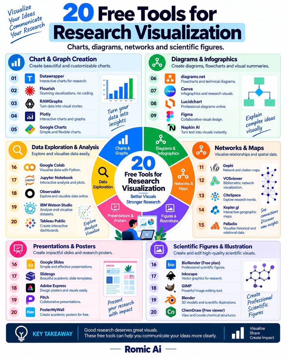 jonson_coder's tweet photo. 📊 Better research needs better visuals.

20 FREE tools for charts, graphs, diagrams, data, presentations &amp; scientific figures.

🔖 Bookmark this list. https://t.co/lPaSWFnSZe