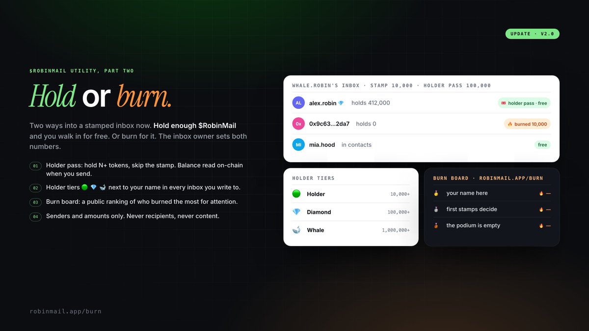 Robin_Mail's tweet photo. RobinMail v2.0: Hold or burn.

Two ways into a stamped inbox now:

🎟 HOLD: own enough $RobinMail and you walk in for free. Balance read on-chain when you send.
🔥 BURN: or pay the stamp. Tokens go to 0x…dEaD.

The inbox owner sets both numbers.

Also live:
→ holder tiers 🟢 💎 🐋 next to your name in every inbox
→ the Burn board: who burned the most for attention. Senders and amounts only, never recipients.

The podium is empty. First stamps decide.

https://t.co/IgdtbSB82w