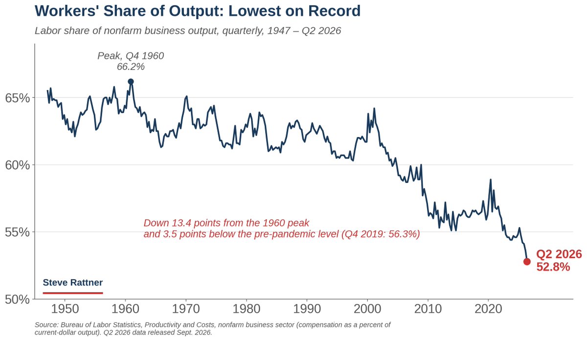 SteveRattner's tweet photo. The labor share of economic output hit its lowest point on record in Q2 2026. https://t.co/BOIhnnbVcy