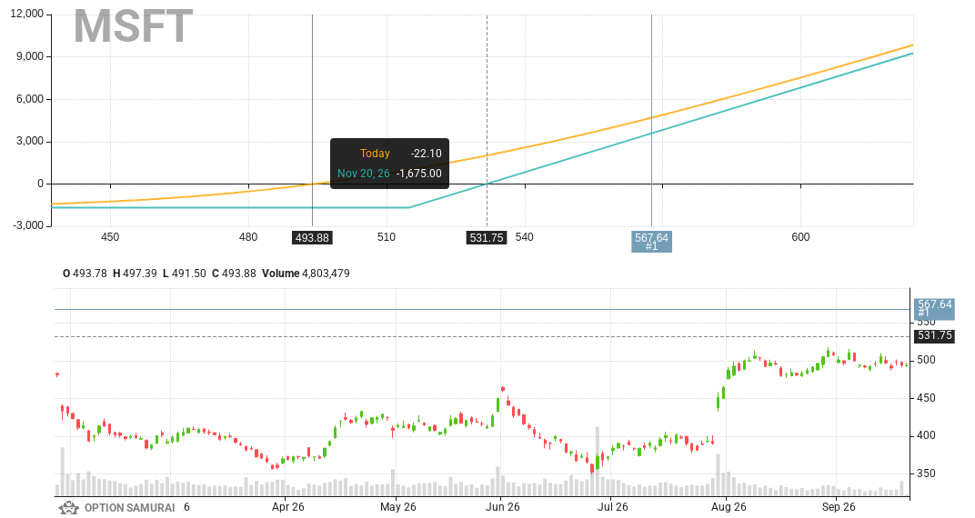 $MSFT appears in our scan that looks for calls that will explode if the stock goes to analyst target. Analysts rating is STRONG BUY & target price is 14.9% away