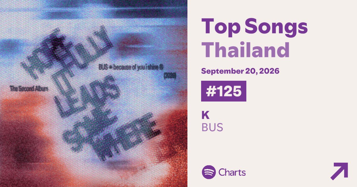 peemwasuTH's tweet photo. 🆙📊
Thailand Spotify Chart [20 SEPTEMBER 2026]

#BUS_K No.125 Top Song Thailand with  42,080 streams 

🎧 BUS Monthly listeners: 732K🔝✨

#PEEMWASU 
#BUSbecauseofyouishine https://t.co/OugGRMHcwQ