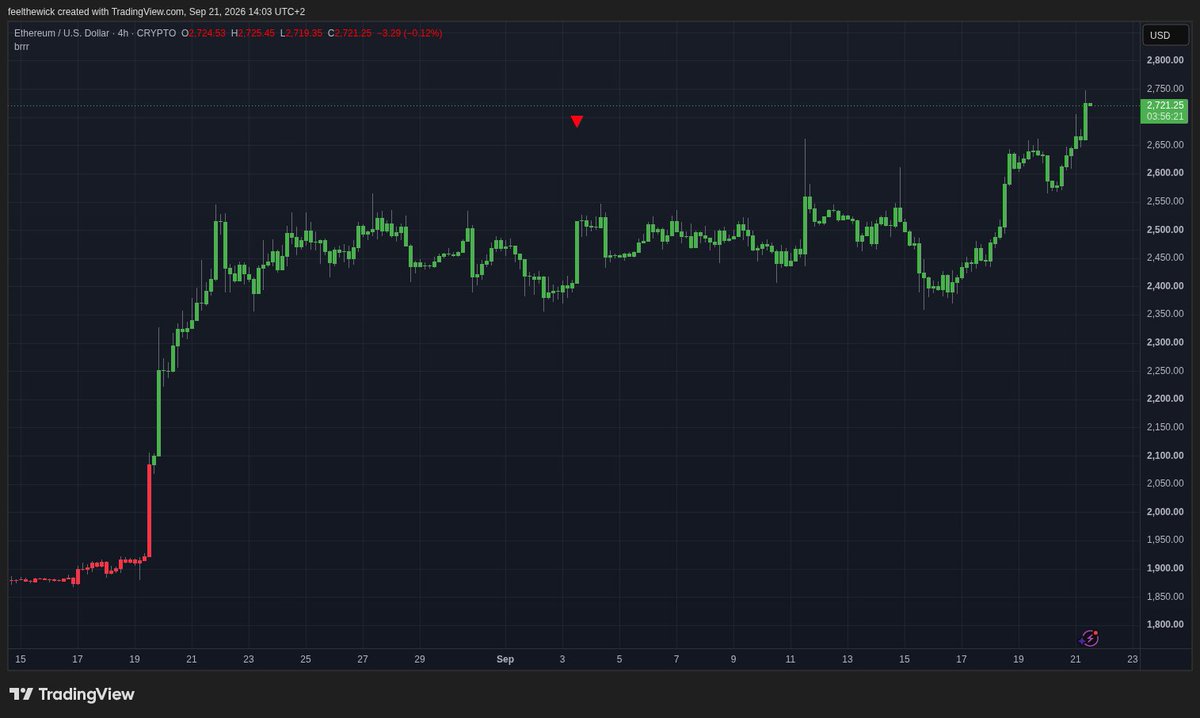feelthewick's tweet photo. $ETH pushing into the 2800-3000 zone that capped the last leg up

clear it with strength and the old highs stop mattering, get rejected here and the equal lows below come back into the conversation https://t.co/GTd95gj1kw