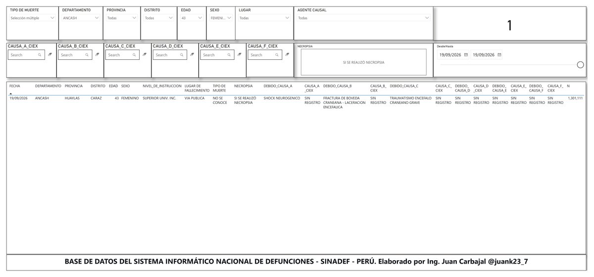 juank23_7's tweet photo. 🚨 Una evidencia más del subregistro de homicidios en el Perú: El caso de la periodista "La China Polo" (muerte “IGNORADA”).

El pasado sábado 19 de septiembre, Susy Aponte Polo fue asesinada por arma de fuego en Caraz (Áncash). Los médicos legistas confirman los impactos por PAF (proyectil de arma de fuego). Sin embargo, miren cómo ha quedado registrado su deceso en la base de datos interna del SINADEF:

📌 Tipo de Muerte: "NO SE CONOCE" (Ignorada).
📌 Causa: Registra el shock neurogénico y la laceración encefálica, pero omite por completo el uso de Arma de Fuego.

Consecuencia real: Este asesinato NO contará en las estadísticas oficiales de homicidios del país. 
Porque lo que no se mide, no se combate; borrar el rastro de la violencia armada en los sistemas del Estado maquilla la gestión de las autoridades y nos condena a vivir bajo una amenaza que el Gobierno se niega a reconocer en el papel.

La base de datos es pública y abierta para su descarga y revisión en el siguiente link:
https://t.co/n9787W8EXi