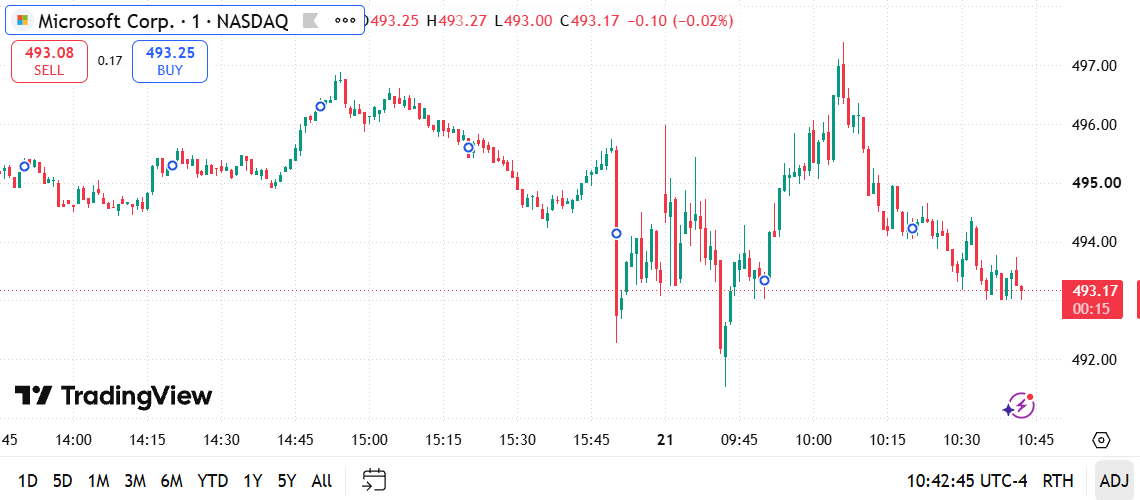 DavidnCapital's tweet photo. $MSFT 1-min chart breakdown 📉   Wild opening swing! After a early flush to $492.00, buyers drove a sharp V-bounce to $497.20 before price faded back toward $493.00•High: $497.20
Support: $493.00 / $492.00 High-volatility range-bound action.(1/2)👇#MSFT #FinTwit #DayTrading $QQQ https://t.co/6PeQ0frXgH