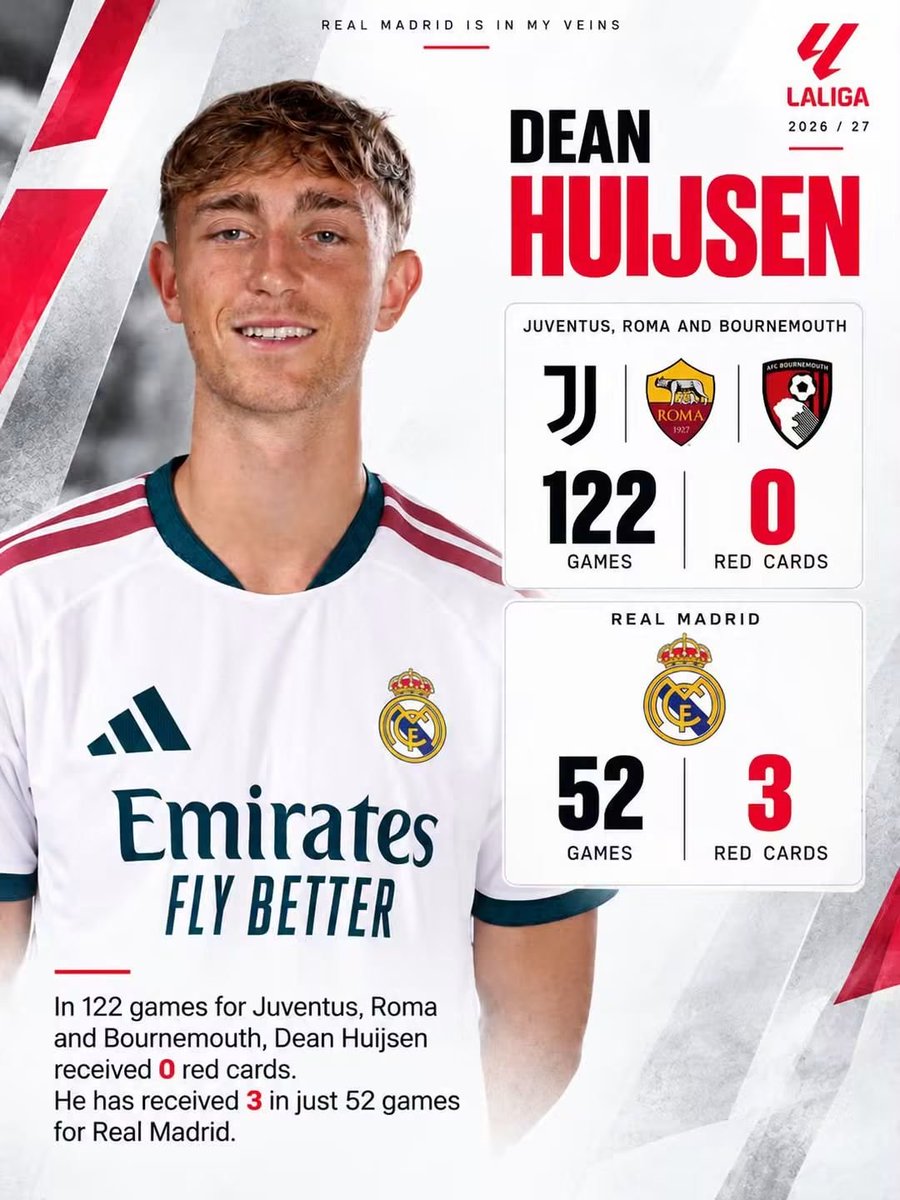 DorSport100's tweet photo. 🚨 𝐃𝐄𝐀𝐍 𝐇𝐔𝐈𝐉𝐒𝐄𝐍’𝐒 𝐑𝐄𝐃 𝐂𝐀𝐑𝐃 𝐒𝐓𝐀𝐓! 🟥

In 122 games for Juventus, Roma and Bournemouth, Dean Huijsen received 0 red cards.

Since joining Real Madrid, he has received 3 red cards in just 52 games. 😳 https://t.co/poDU5ZPqGE