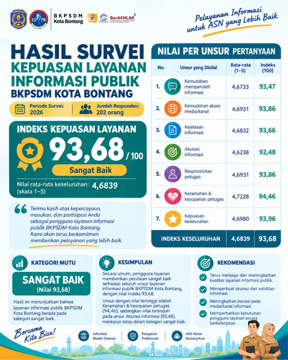 bkpsdm_bontang's tweet photo. ✨ 93,68/100 — Sangat Baik! ✨

Bukan cuma angka, ini bukti kalau pelayanan informasi publik BKPSDM Kota Bontang terus dipercaya. 💙

Dari kemudahan akses, kejelasan informasi, responsivitas, hingga keramahan petugas, semuanya mendapat apresiasi dari 202 responden. 🙌 https://t.co/TxWUlGcTVe