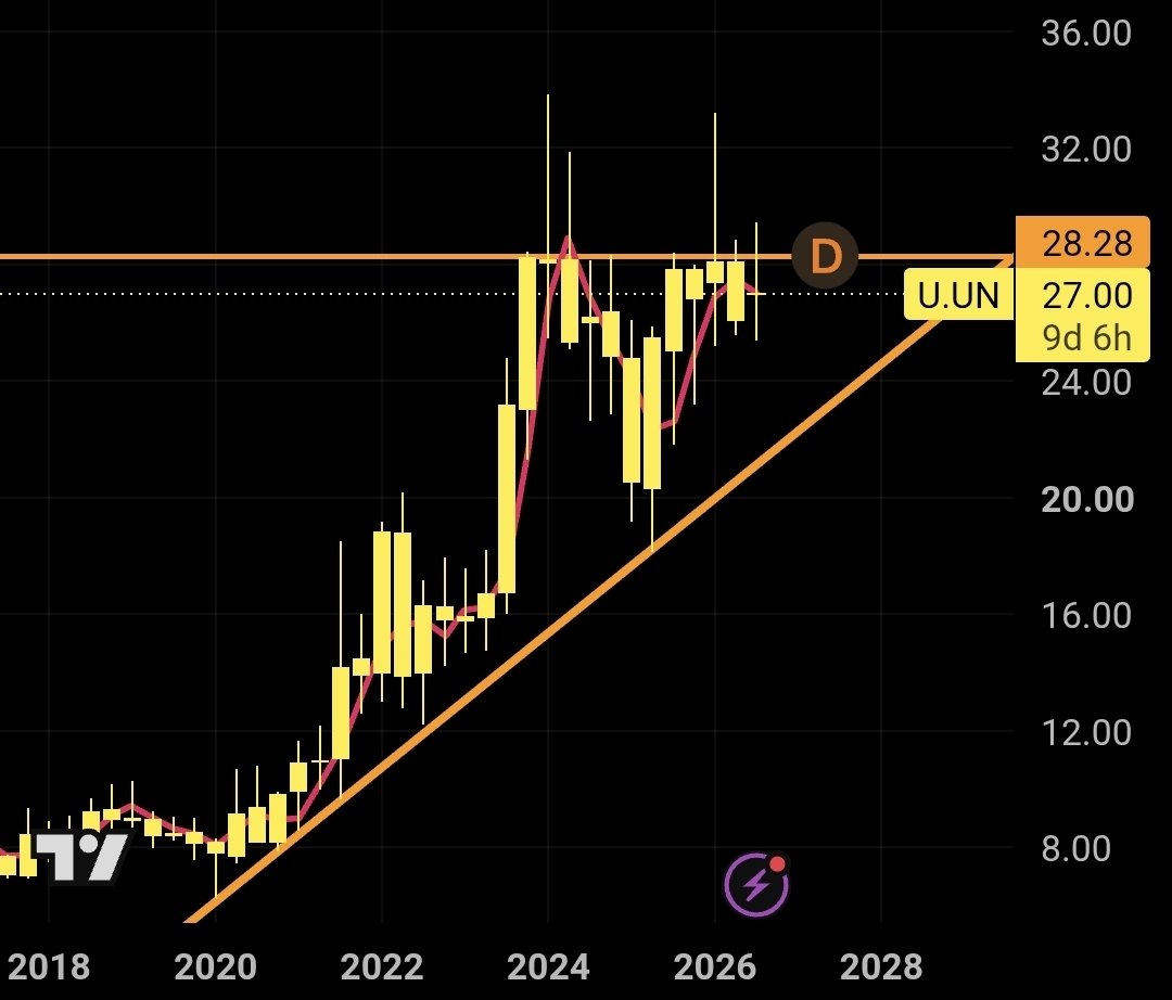 PraiseKek's tweet photo. $U.UN SPUT With 9 days left for a Q3 close, its currently quite the indecisive looking candle... https://t.co/3uPDwD68mn