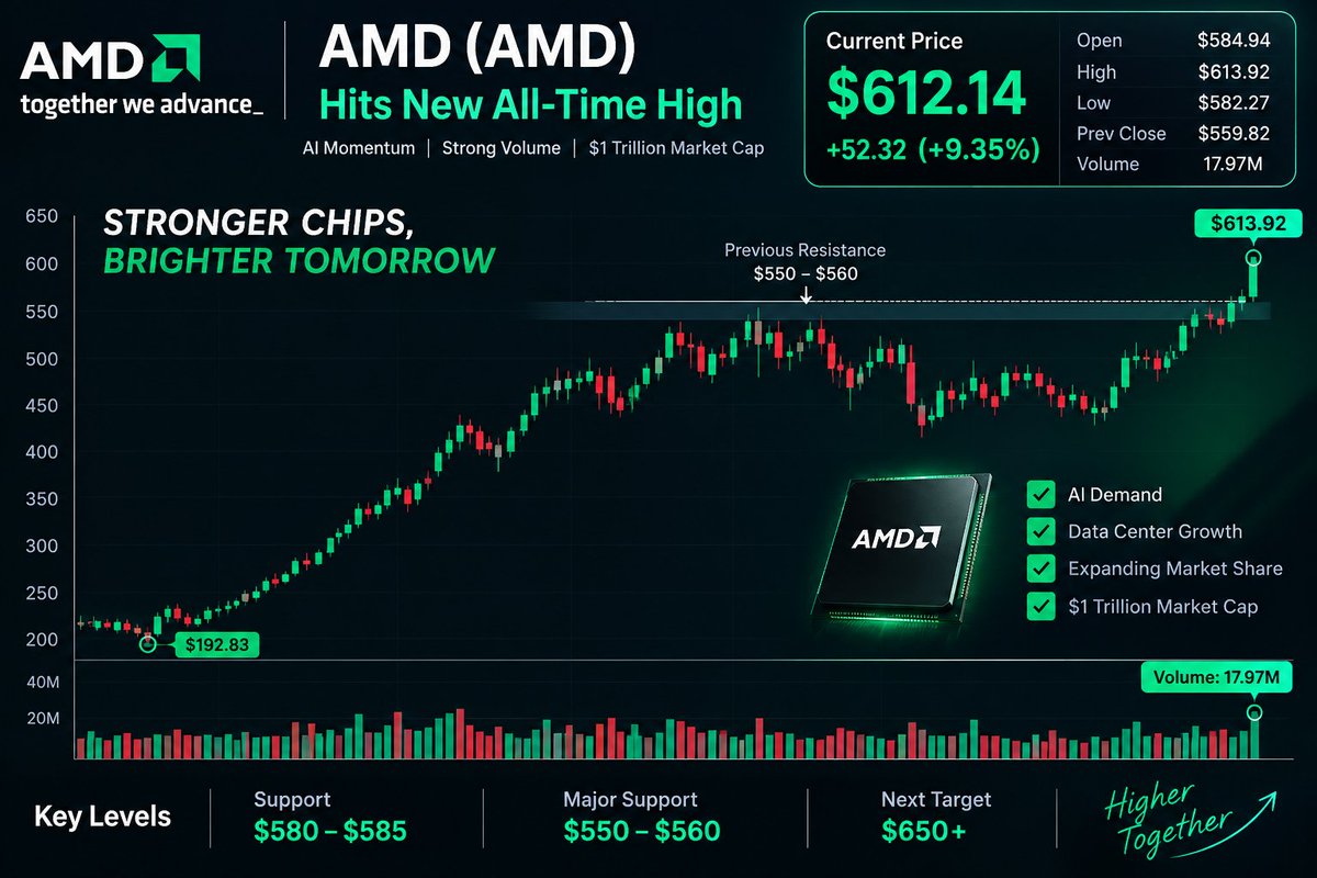 AMD HITS $1 TRILLION
⚡ $AMD JUST JOINED THE $1 TRILLION CLUB
AMD shares exploded roughly 9% today, reaching a record high above $613 and pushing the company's m