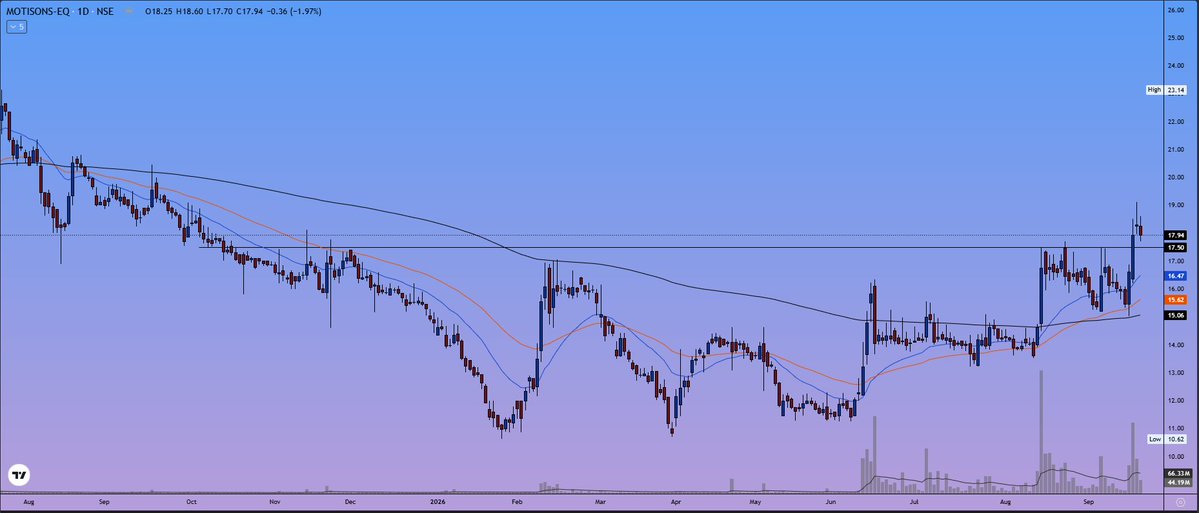 HushainMinda's tweet photo. Bonus one:
MOTISONS:
 - Breakout retest
 - Golden crossover
 - Price above 21>50>200DEMA
 - Invalidate below 15 Daily close
 
AHCL moved from 17 to 27+
SAMBHV hits 160 and more to come

#AEGISVOPAK #PINELABS #ORIENTHOTELS #MOTISONS #AHCL #SAMBHV

Retweet/Like for more reach🤩 https://t.co/RQ2CNK4Ear