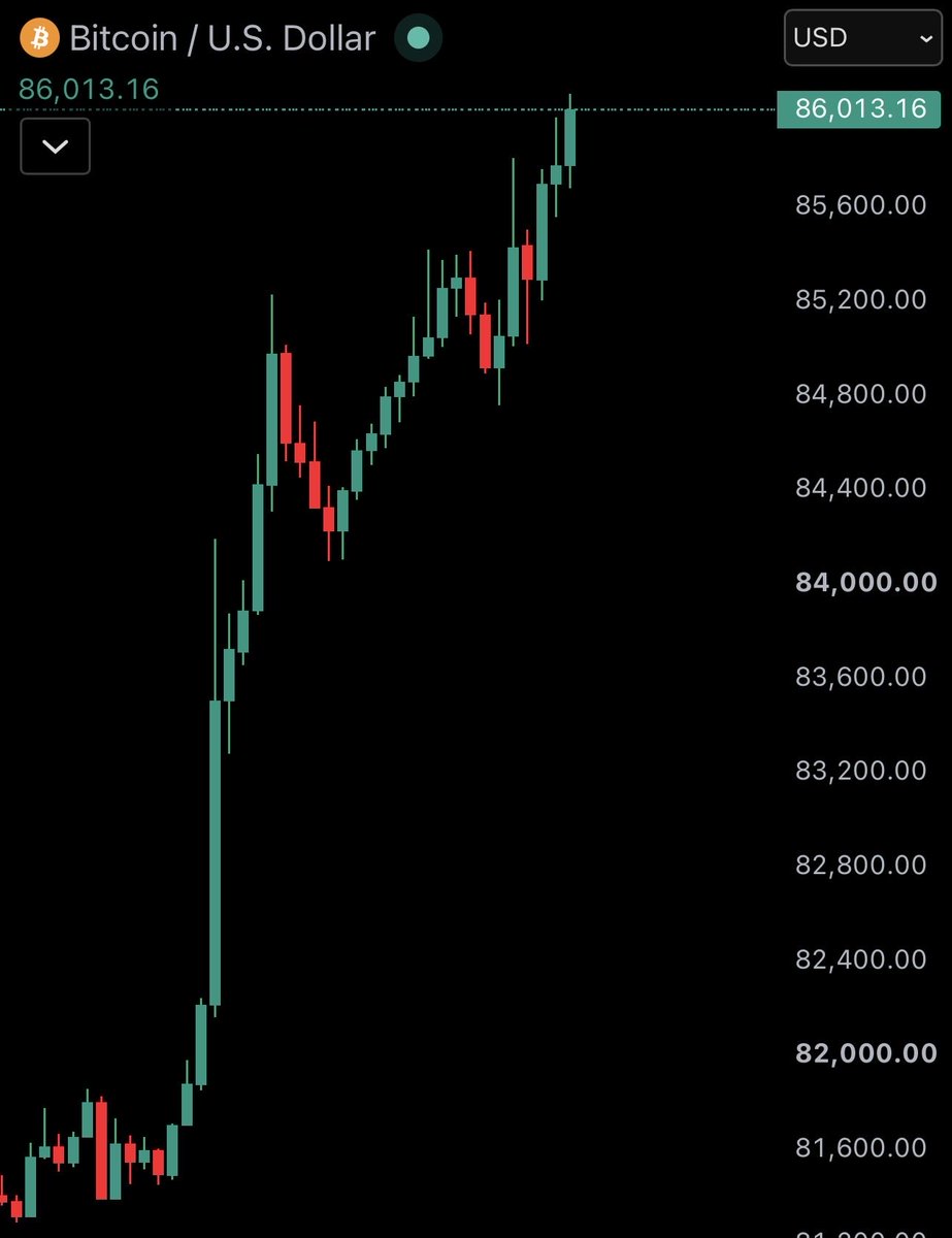 WatcherGuru's tweet photo. JUST IN: Bitcoin surges 6% to $86,000

Over $575,000,000 in leveraged short positions have been liquidated from the crypto market in the past 12 hours. https://t.co/48lu7YbBmK