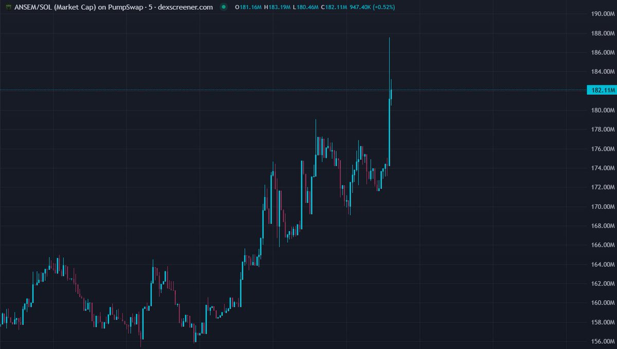 nebb_1's tweet photo. BREAKING: solana:9cRCn9rGT8V2imeM2BaKs13yhMEais3ruM3rPvTGpump officially reclaims $180M Market Cap https://t.co/CM2gwAV4se