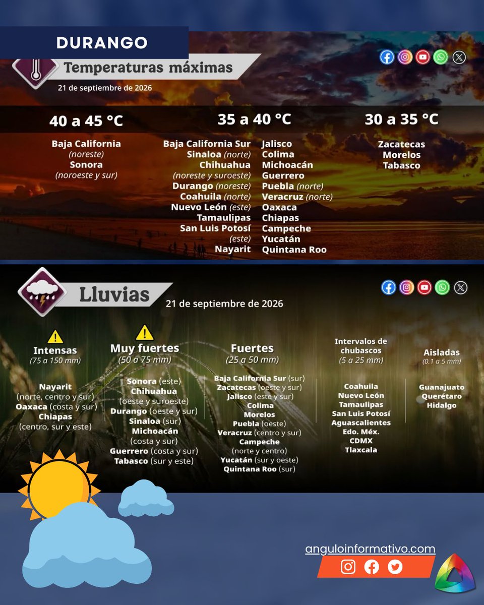 AnguloInforma's tweet photo. ⛈️🥵 ¡#DURANGO, ENTRE LLUVIAS MUY FUERTES Y CALOR DE HASTA 40 GRADOS!

Este lunes se prevén lluvias de 50 a 75 milímetros en el oeste y sur del estado, mientras el noreste alcanzará temperaturas de 35 a 40 °C, informó el Servicio Meteorológico Nacional. 🌧️🌡️ https://t.co/9hnKZntidN