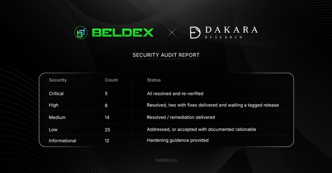 imamhusnan's tweet photo. Another step in strengthening the Beldex network.  Beldex has completed its security audit with Dakara Research.  The audit identified 64 findings, all  findings have been resolved and re-verified.

@BeldexCoin https://t.co/zTo78sbSpo