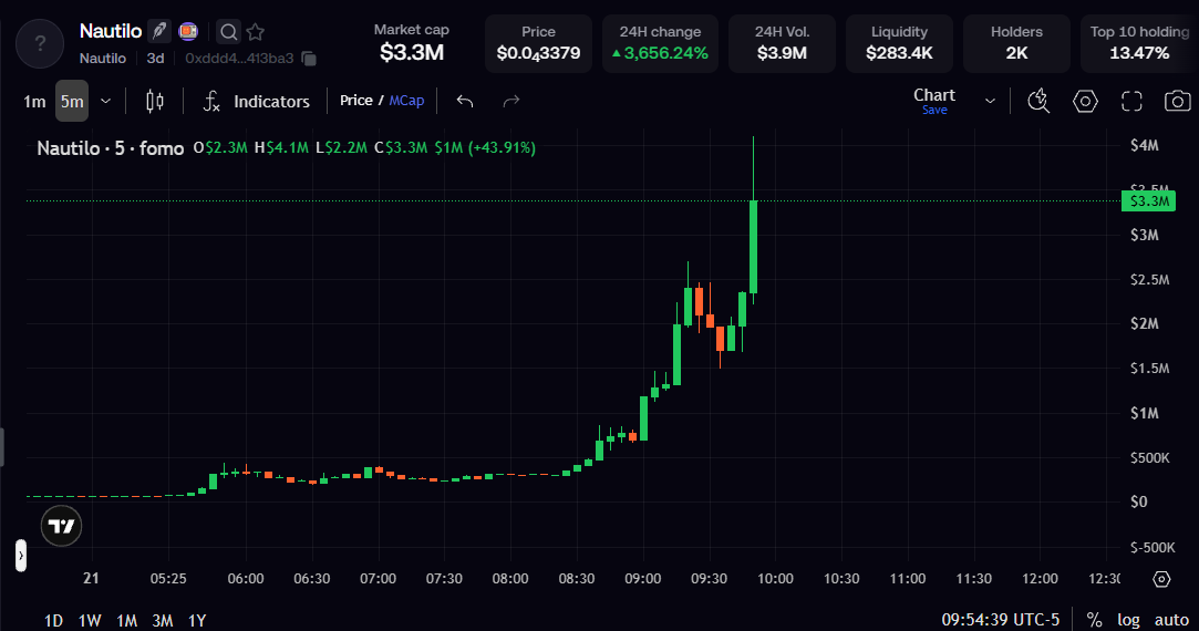 DegenCapitalLLC's tweet photo. $Nautilo 

Just candled to 4M mcap gg.

Insane followers on the dev. 

Never seen a jeff bezos follow launch before lol

0xddd4947010496b500abe96ab0965c38584413ba3 https://t.co/Ug7j5JAtOw