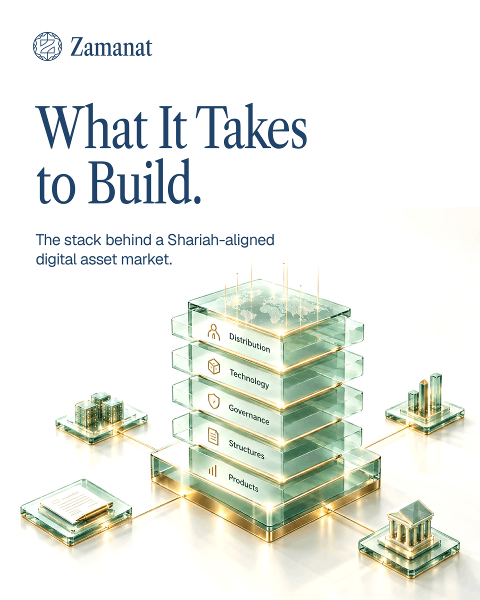 ZamanatDigital's tweet photo. A digital asset market doesn't fail on the technology. It fails on what got decided too late.
Zamanat coordinates the build from the first decision, not the last one. That's what building the global market for digital Shariah assets actually takes. https://t.co/cCstYIJJuN