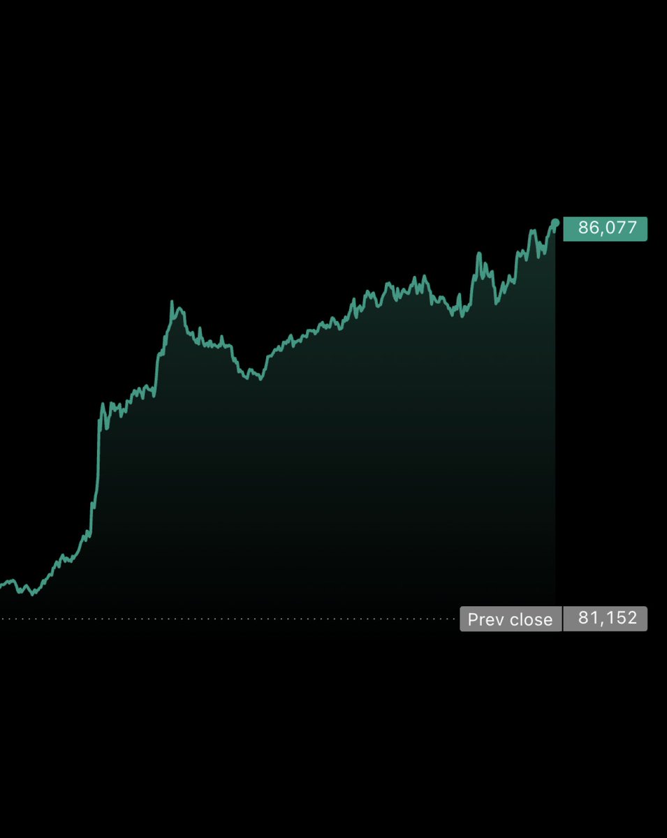 BitcoinNews's tweet photo. JUST IN: 🟠 #Bitcoin rips back over $86,000 https://t.co/hcoeTLthpf