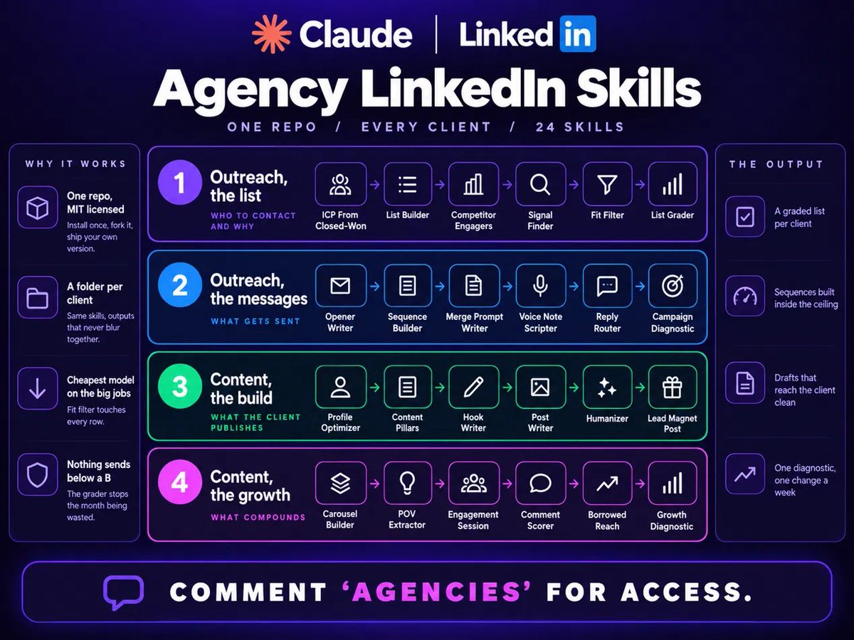 jack_9947's tweet photo. R.I.P rebuilding the same client setup every onboarding.

You don't need to re-explain their ICP, their voice and their exclusions anymore.

24 skills across 2 tracks can run every client account, first brief to weekly diagnostic.

Comment "AGENCIES" and I'll send you a FREE breakdown of the entire repo.

(With the two client files every skill reads first)

(First 300 only).
