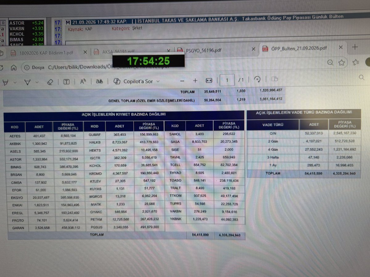 gokhanbilik1's tweet photo. Türk 🇹🇷 #Borsa ‘sına #bist100 ve Bireysel Yatırımcıya sahip çıkılan gün 

Türkiye Varlık Fonu 🇹🇷 #TVF  

#Ziraat Yatırım aracılığıyla 
20 Milyar TL mal aldığı gün 

BUGÜN❗️

Ana hisselerde mal satan kim varsa hem kendine hem milletine hem ülkesine düşman bir  VATAN HAİNİDİR ❗️

Ayrıca açığa satış yapmış olan ve çete fon açık hesaplarına hizmet eden herkes KAHPE dir

Adalet Birlik 🇹🇷 Gökhan Bilik
❗️A TAKIMI❗️🇹🇷 #hissechat