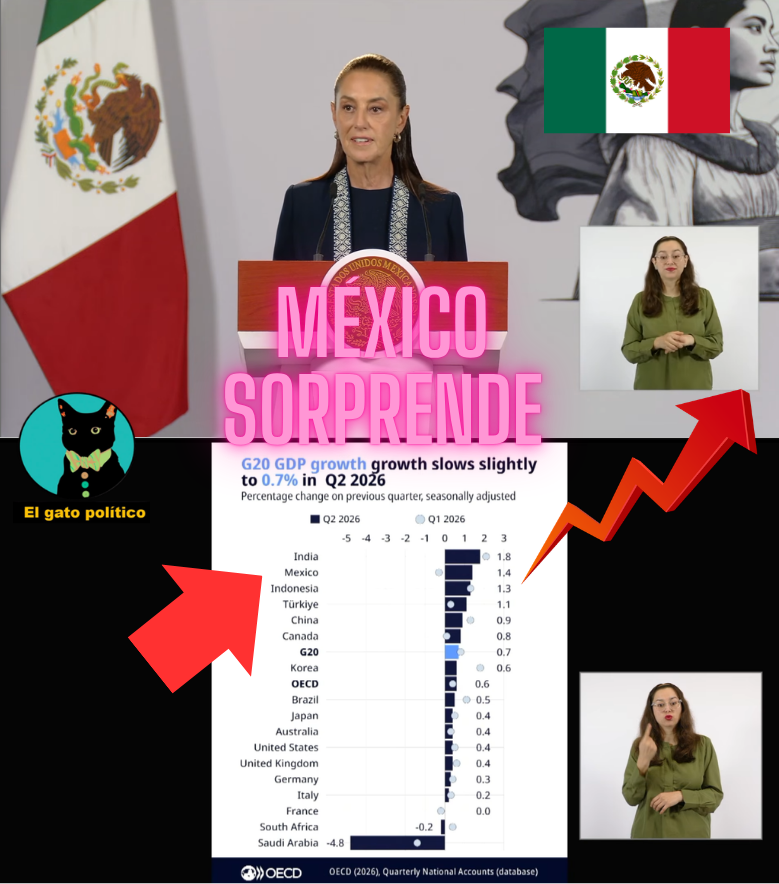 elgatopolitico_'s tweet photo. 🔴​🔴¡Esto no informarán los TV Aztecos!
México logra el segundo mayor crecimiento del PIB en países del G20, esto durante  el segundo trimestre de 2026.

Superó a China, Japón, Canadá, EE.UU., Korea y toda Europa:

"Para todos aquellos malagüeros", dijo la presidenta.
#MañaneraDelPueblo 📛📛