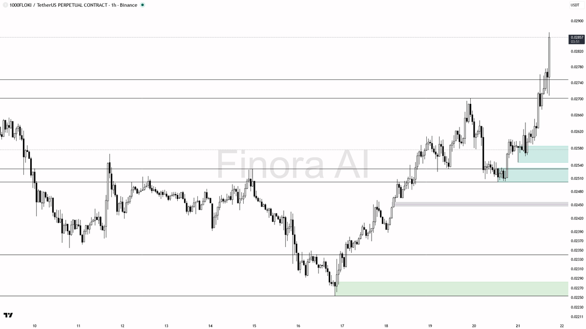 🔺 $1000FLOKI 4.7x volume on 3.1% 15m move — buyers locking in the bullish structure

- my bias is bullish here on the 1h — structure (HH/HL) and daily are alig