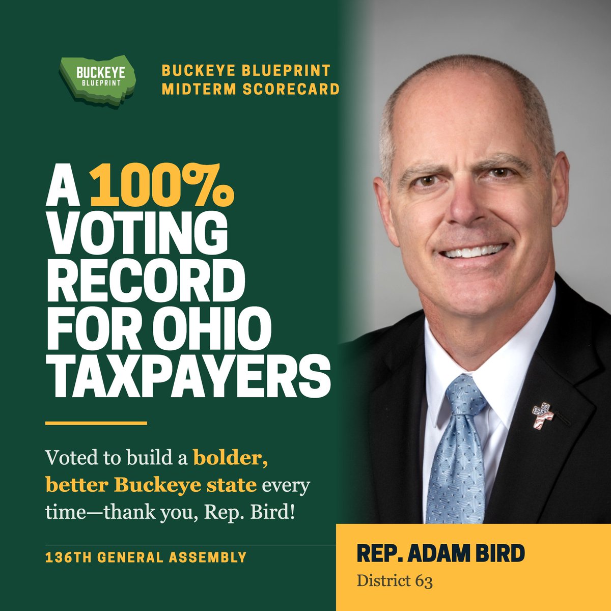 AfpOhio's tweet photo. Thank you, Rep. @AdamCBird! District 63 voted 100% with Buckeye Blueprint this session — every priority, every time. That's what building a bolder, better Buckeye State looks like. https://t.co/xKBbaFYwSP