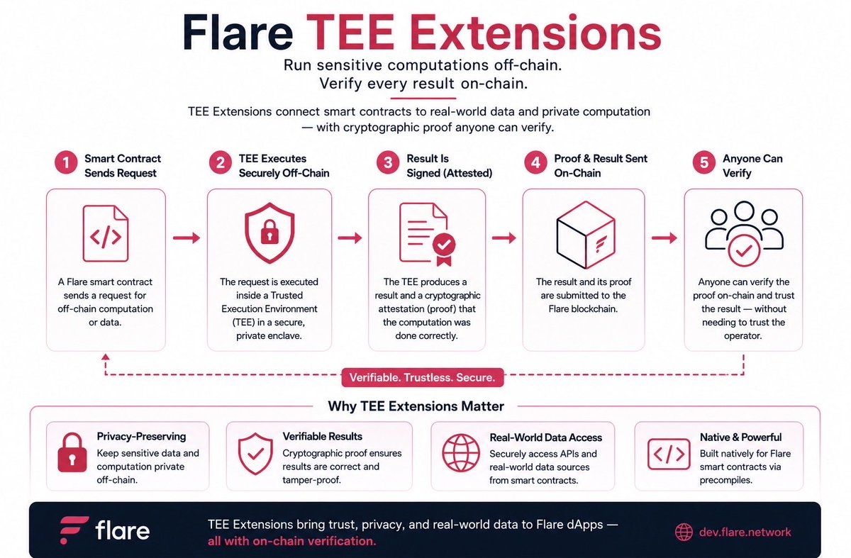 TheGrungieNFTs's tweet photo. The market is still trying to figure out what Flare is becoming.

Meanwhile, Flare keeps building.

TEE Extensions bring private off-chain computation, real-world data access, and on-chain verification directly to Flare smart contracts. ☀️

Think about what that unlocks:

🔒 Private computation
🌎 Real-world data
🤖 AI + advanced applications
⛓️ On-chain verification

This is bigger than another blockchain feature. 💎🙌

flare-networks:native is becoming infrastructure for applications that blockchains couldn’t previously handle. 🔥

The technology is being built before the market fully understands the opportunity.

Pay attention. 👀🔥

$FLR 

#FlareNetwork #FLR #Web3 #Blockchain #AI 

☀️🕶️