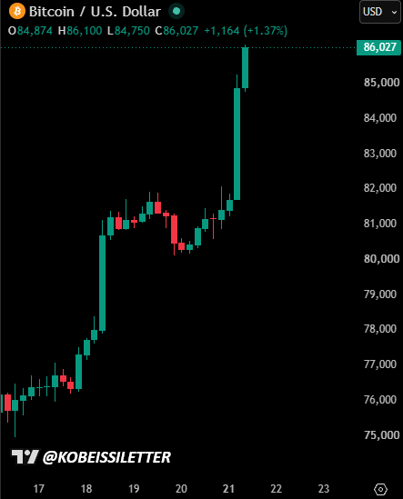 KobeissiLetter's tweet photo. BREAKING: Bitcoin surges above $86,000 as total levered crypto liquidations near $900 million in 24 hours.

This officially puts Bitcoin up +50% since its low seen just 2 months ago.

Crypto is in a new bull market. https://t.co/ikU0UfMD4u