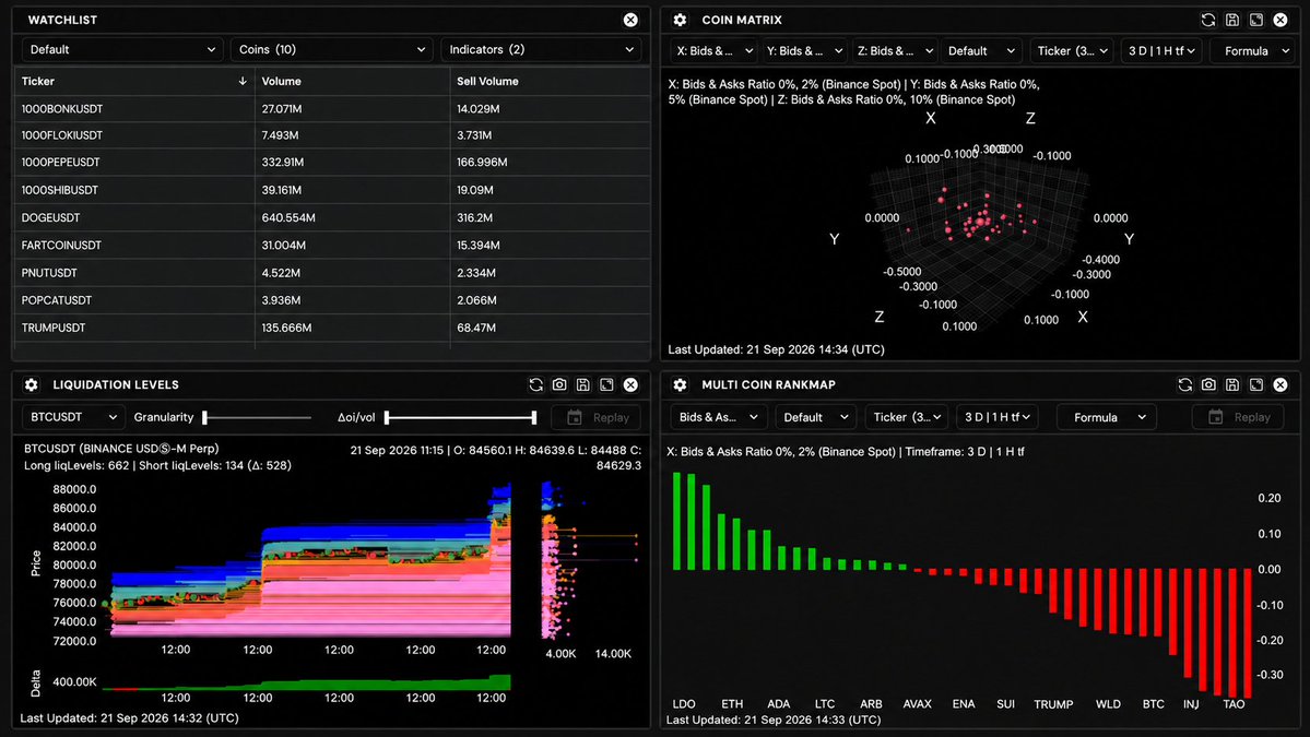 hyrotrader_com's tweet photo. bitcoin:native  has moved sharply higher, while order-book positioning remains mixed across the market.

Bid/ask rankmap shows positive readings for LDO, ETH and ADA, while BTC, INJ and TAO sit on the negative side. That suggests uneven resting liquidity across the selected coins, with no uniform bullish positioning.

The setup to watch is a retest of BTC’s breakout area. If buyers defend it and buying volume strengthens on the rebound, that would support another move toward the recent highs. 

If price falls back into the previous range and fails to reclaim the breakout, the focus shifts to a deeper pullback and liquidation levels below.