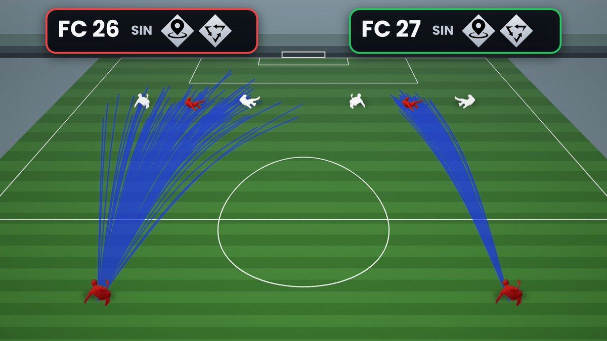 Chousita_'s tweet photo. El meta de Playstyles de pase ha cambiado y merece el primer mini hilo de FC 27.

EA ha cambiado la forma de dar pases al hueco haciendo que sea muy manual y que el incisivo tenga menos importancia. 

Aparte, en este juego parece que los pases de primeras funcionan muy bien sin necesidad de PS.

Abro hilo explicando esto, variantes y os pongo ejemplos.⬇️