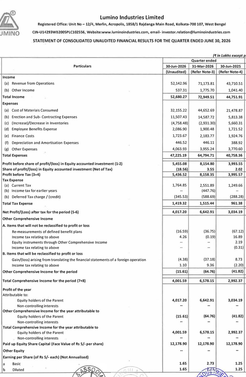 nid_rockz's tweet photo. Lumino Industries 
#Lumino
#LuminoInd

Good Q1FY27 with 35% EBITDA growth, 70%+ PAT growth YoY adj for higher other income of last year Q1 

Good margin expansion YoY 

QoQ isn't comparable as business is H2 heavy
H2: H1 at 65:35
Q4 is the highest quarter historically 

Rev at 521cr vs 437cr⏫19%

EBITDA at 71cr⏫35%
OPM at 13.6% vs 12%⏫160bps

PBT at 54cr vs 35cr

PAT at 40cr vs 26cr adjusted for 5cr higher other income YoY 

Healthy orderbook of 3000+cr

H2 should be good with majority getting executed in H2
