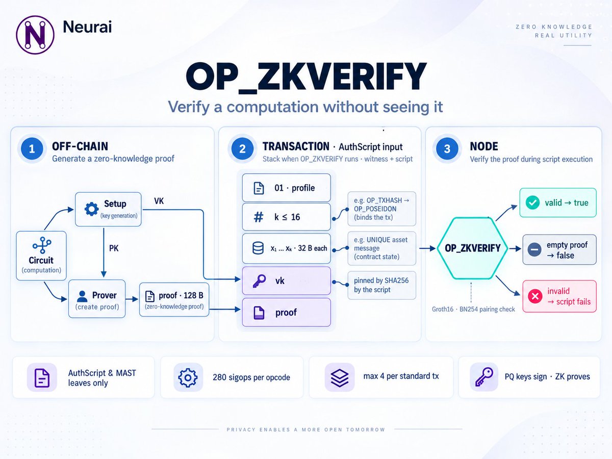 neuraiproject's tweet photo. 🔥Sneak Peak: OP_ZKVERIFY
We’re introducing a new opcode we’ve been working on for months: OP_ZKVERIFY

It allows Neurai scripts to verify zk-SNARK proofs on the blockchain onchain, but what would happen if we combined it with OP_TXHASH and OP_POSEIDON?

The answer will be revealed in a few days 🥷

#Neurai #XNA neurai:native #ZK #DePIN