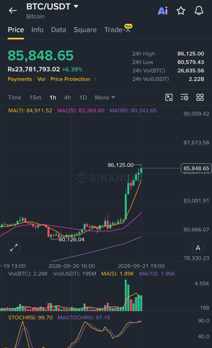 $BTC just surged from $80K to $86K with huge volume. Momentum is strong but STOCHRSI is at 99+ (overbought).

 Will we see $90K this month or a correction first