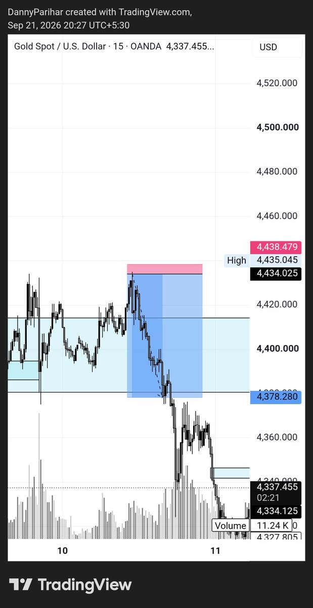 dannyparihar20's tweet photo. Clean bearish rejection from highs, liquidity sweep followed by strong displacement lower, and target delivery into downside liquidity zone efficiently @fundedsquad @ajwadthefalcon https://t.co/i23sf0eLRv