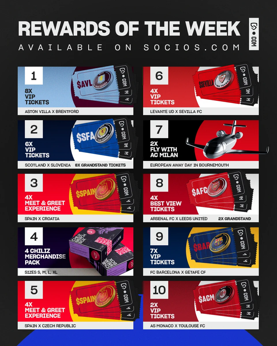 Rewards include various VIP tickets for matches, meet & greets, merchandise packs, and travel experiences with teams like AC Milan and FC Barcelona.